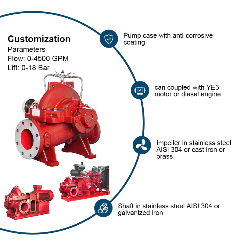 Bomba de incêndio de sucção dupla horizontal de caixa dividida série PSCF